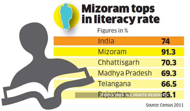 Literacy Chart Of India