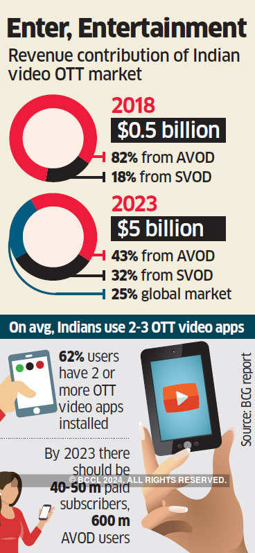 Indian OTT market to reach $5 billion in size by 2023, says BCG report -  BusinessToday