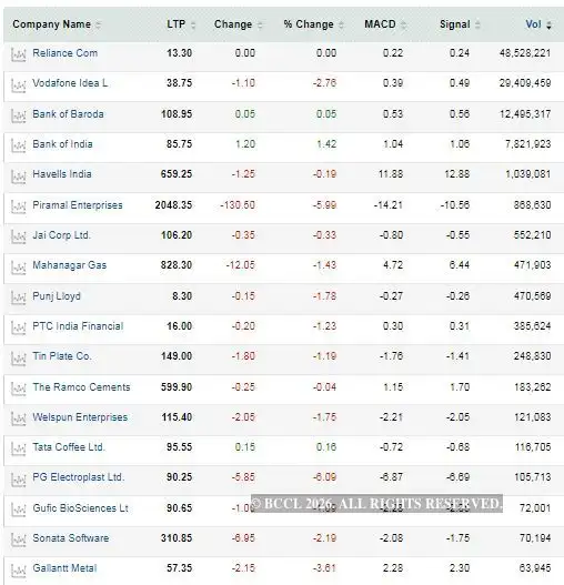 Vodafone Share Price: Voda Idea, BoB, Tata Coffee among 58 stocks ready ...