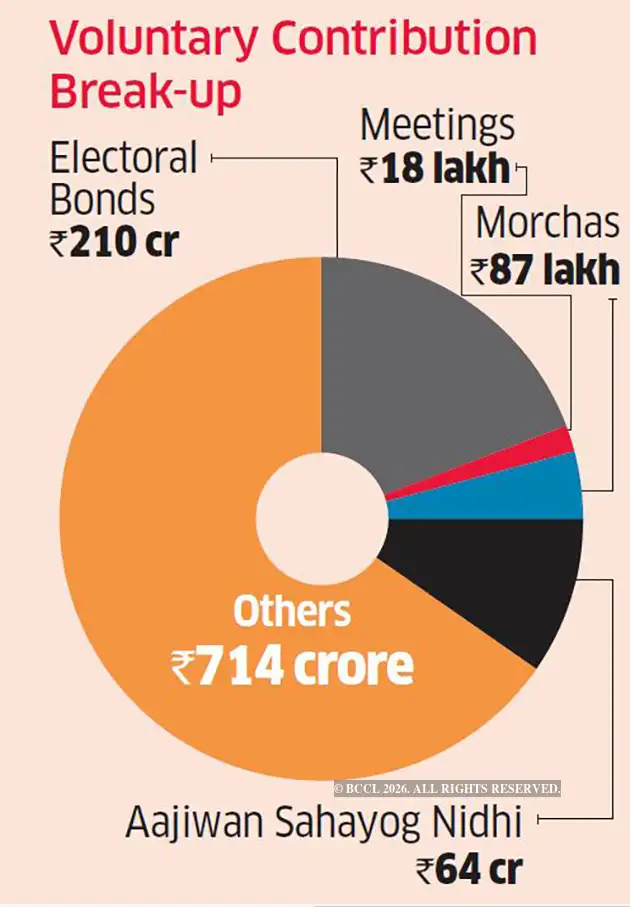Electoral bonds: Ruling BJP bags 95% of funds - The Economic Times