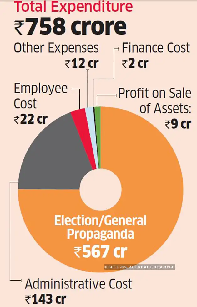 Electoral bonds: Ruling BJP bags 95% of funds - The Economic Times