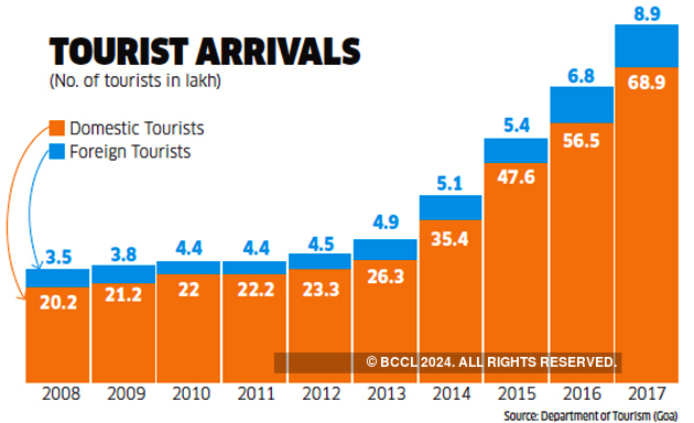 goa tourism statistics 2020