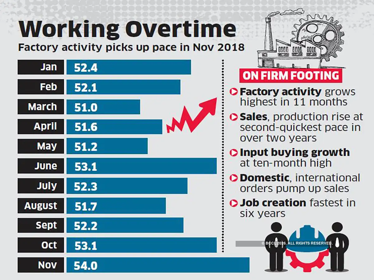 PMI Strong demand buoys factory growth, PMI rises to 11month high in