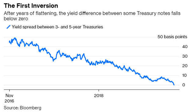 Yield Curve Recession Coming Your Way Us Yield Curve Inverts For The First Time In 11 Years The Economic Times