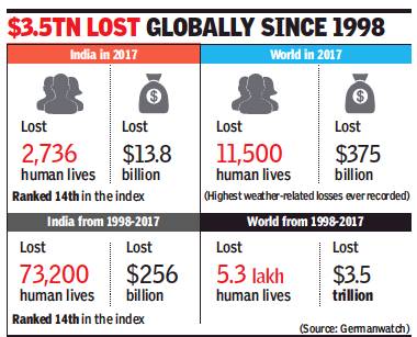 In 2017, India second worst in extreme weather deaths - The Economic Times