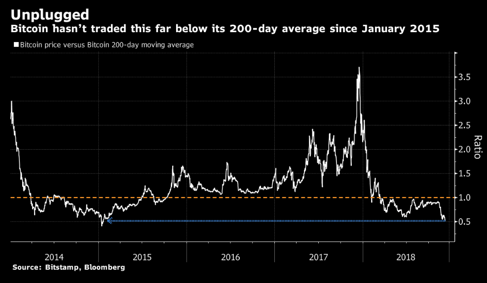 What Was The Lowest Price Of Bitcoin In 2018 - Bitcoin Bitcoin Leads ...