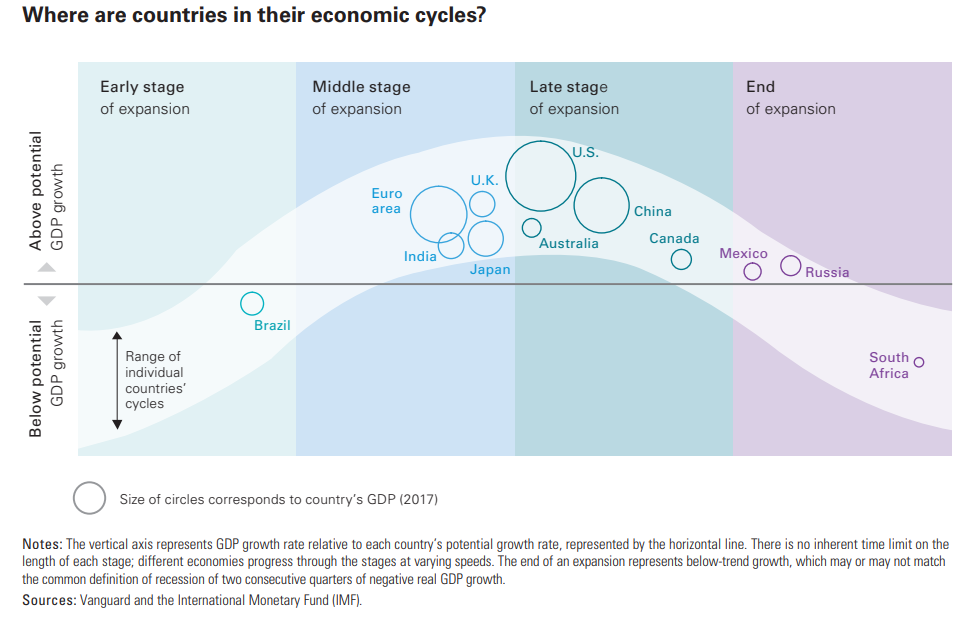 Early growth. Economic Cycle. Бизнес цикл страны. Economical Cycle. Stages of Business Cycle.