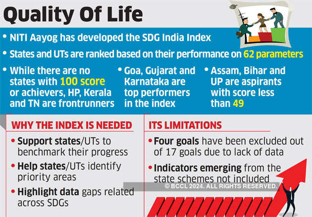 Himachal Pradesh Tamil Nadu And Kerala Top Ranking States In Sdg