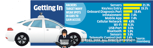 Uber Firms Scramble As Hackers Take Hi Tech Smart Cars For A Ride The Economic Times