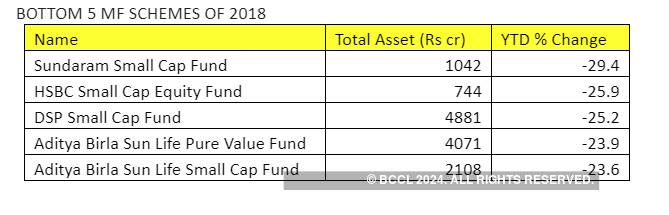 best performing mutual funds ytd 2018