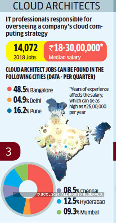 IT jobs: Five promising domains for India's IT workforce ...