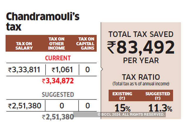 save-income-tax-tax-optimiser-chandramouli-can-cut-tax-by-rs-83-000