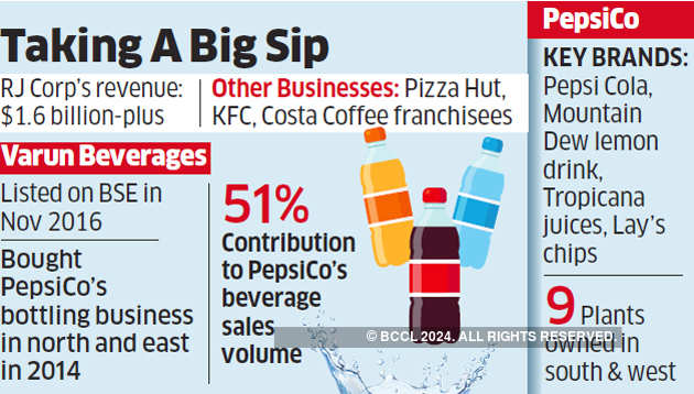 Varun Beverages Ltd May Drink Up Pepsico S Bottling Operations