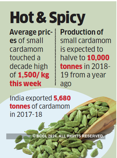 Cardamom Price Chart