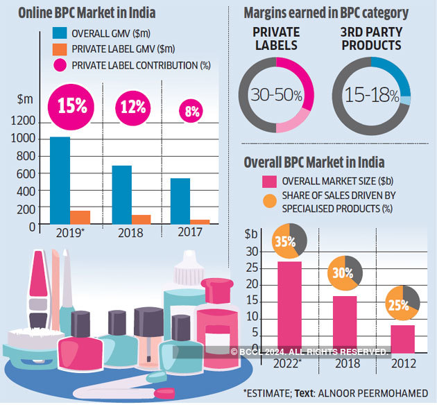 Online Market 1 Billion Ebeauty Spot Up For Grabs The Economic Times