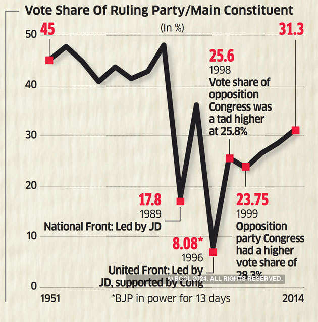 Election 2019 How India Is Won The Vote Share Story Get here the complete list of haryana election winners 2019 of all 90 constituencies. election 2019 how india is won the