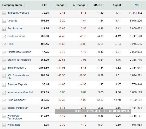 Stock crash 7 Nifty members among 80 stocks headed for a big drop