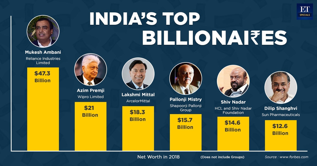 India's top Billionaires The Economic Times