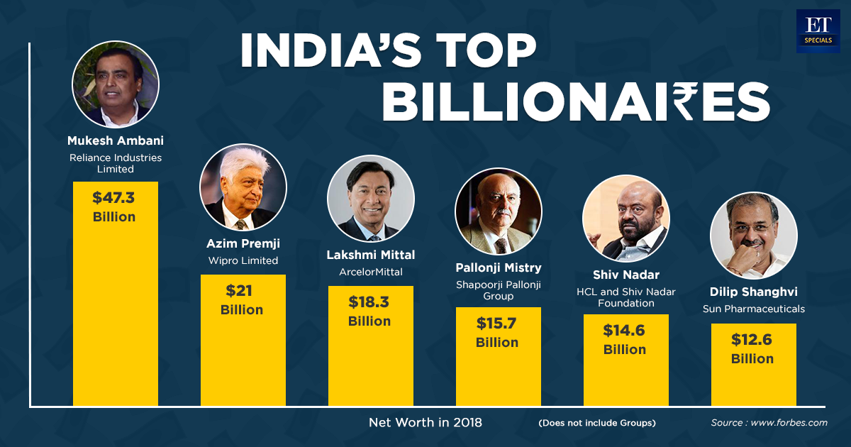 India s Top Billionaires The Economic Times