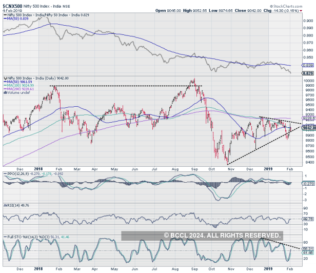 Nifty What S Holding Up A Nifty Rally This Indicator Telling You A Tale The Economic Times