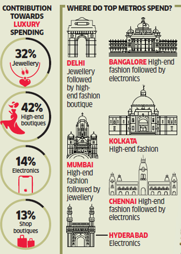 luxury-spending-in-india-sees-a-4-growth-rate-from-2013-to-2018-the