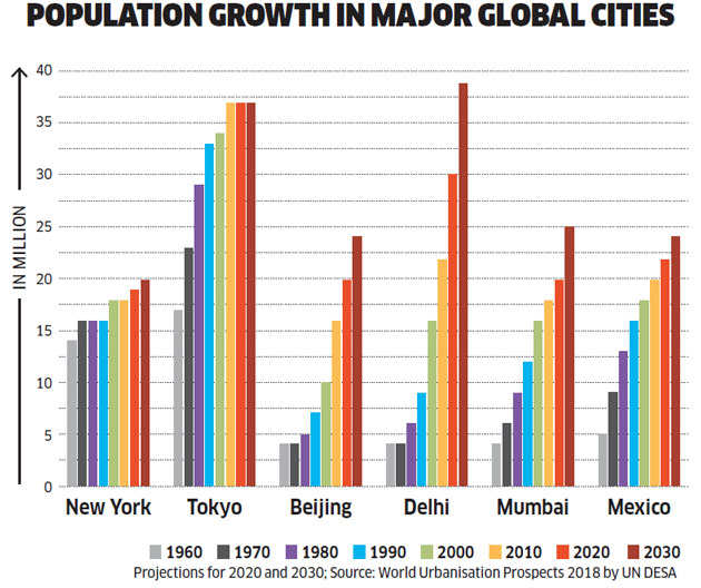 Delhi could be the world’s most populous city by 2028. But is it really