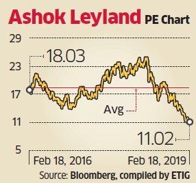 Ashok Leyland Technical Chart