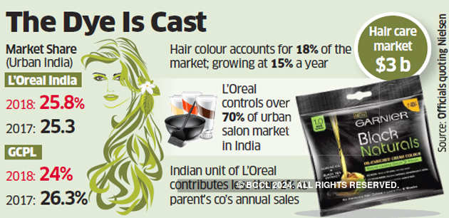 L'Oreal beats Godrej Consumer in urban hair colour race - The Economic Times