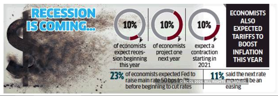 Us Recession 42 Economists See Us Recession By 2020