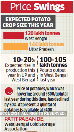 Potato Price Chart