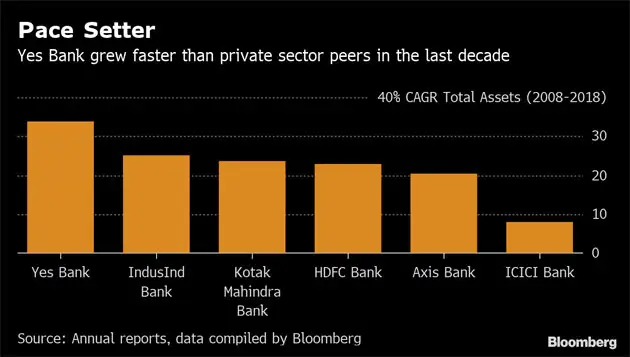 Rana Kapoor Ex Deutsche Bank Veteran Takes On Bad Boy Of Indian