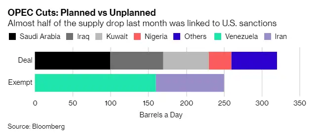 Crude oil: Opec output falls again amid planned cuts and US sanctions ...
