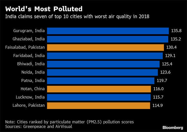 Pollution Chart Of India
