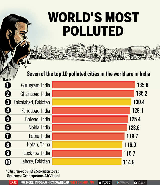 Most polluted city in the world