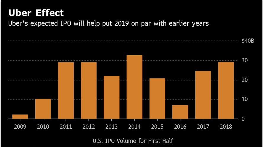 ipos: Uber, Lyft may yet save year from worst IPO start since 2016 