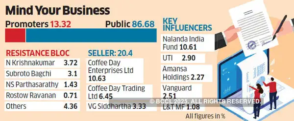 Larsen Toubro L T Set To Seal Mindtree Deal With Cafe Coffee