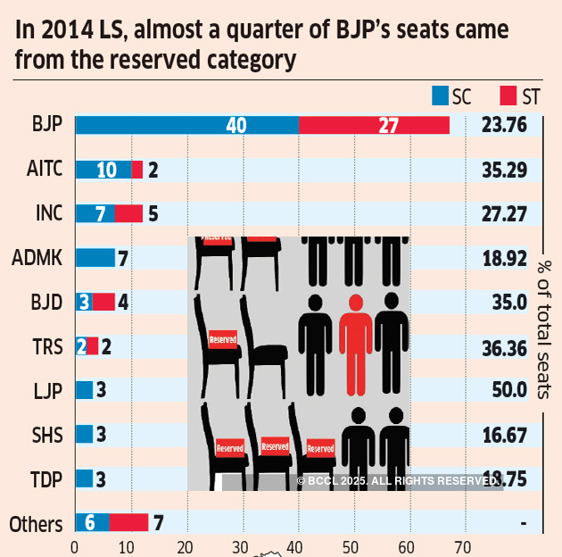 Lok Sabha polls Fight in reserved seats The Economic Times