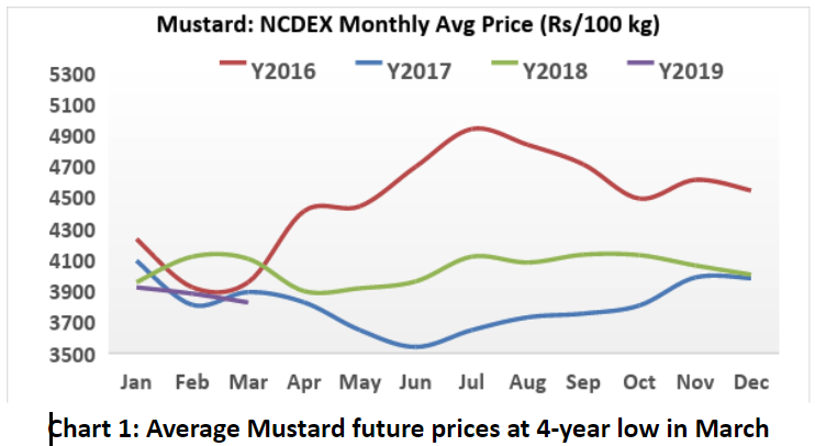 Featured image of post Simple Way to Mustard Production In India Data