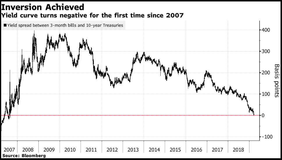 Yield Curve Us Treasury Yield Curve Inverts For First Time Since 07 The Economic Times