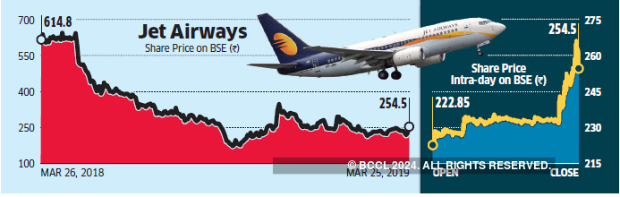 Jet Airways Jet Shares Jump 15 On Goyal S Exit D Street Says Move Positive For Co The Economic Times