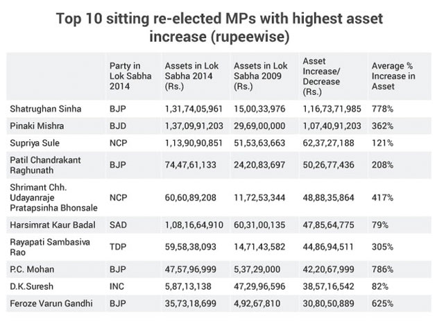 2019 general elections: Know what re-election does to assets of MPs ...