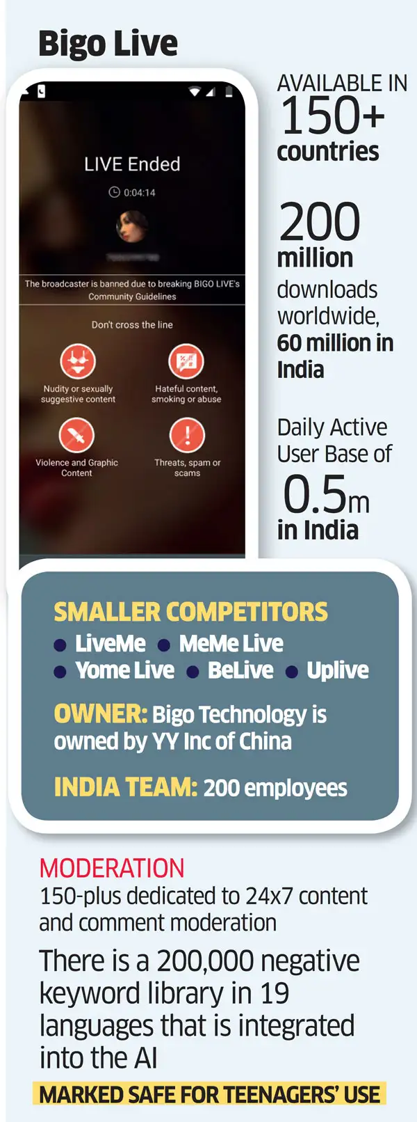 Chinese app: Bigo Live: A Chinese app captures Indian imagination with  lascivious content