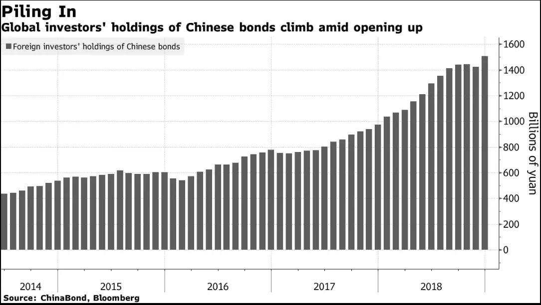 China's bond market China's 13 trillion bond market set for global