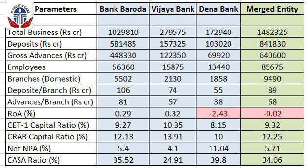 Banks Merger Bank Of Baroda What India S New Mega Bank Means For Banks Customers