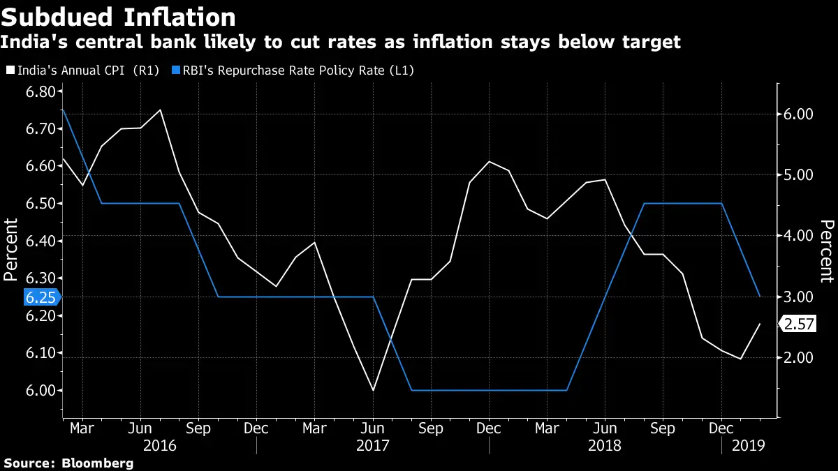 RBI policy | Repo Rate: India decision-day guide: A back-to-back RBI ...