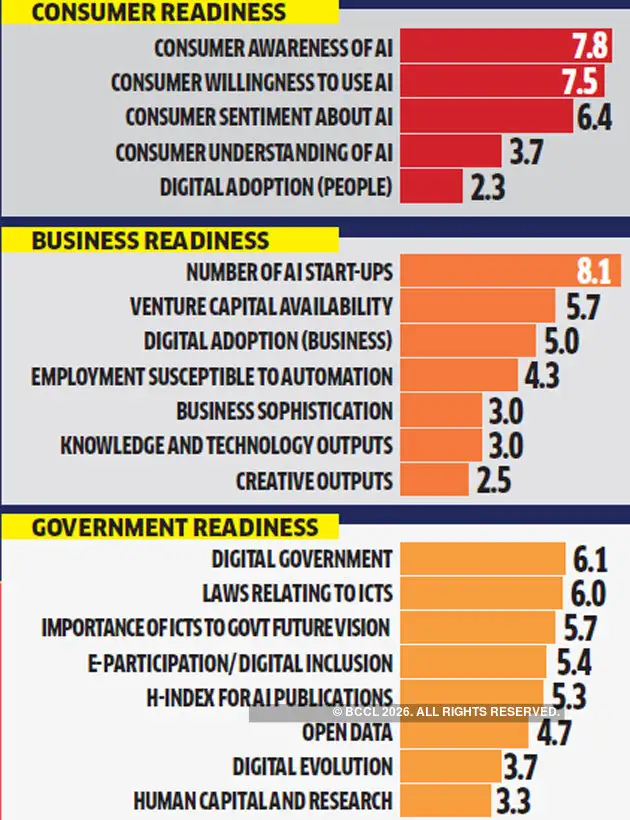 Artificial Intelligence India Third In Apac In Ai Tech Readiness