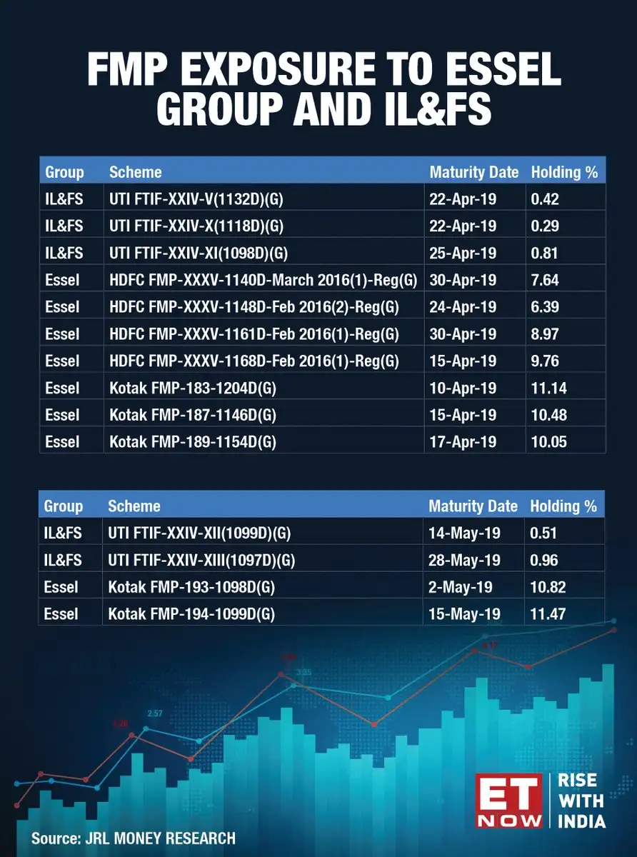 Kotak MF List of FMPs exposure to Essel Group and IL&FS maturing in