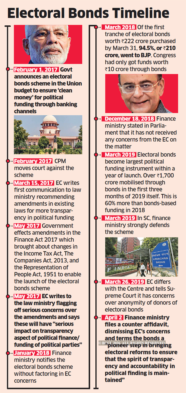 Electoral bonds: Political parties to submit details of bonds to EC in ...
