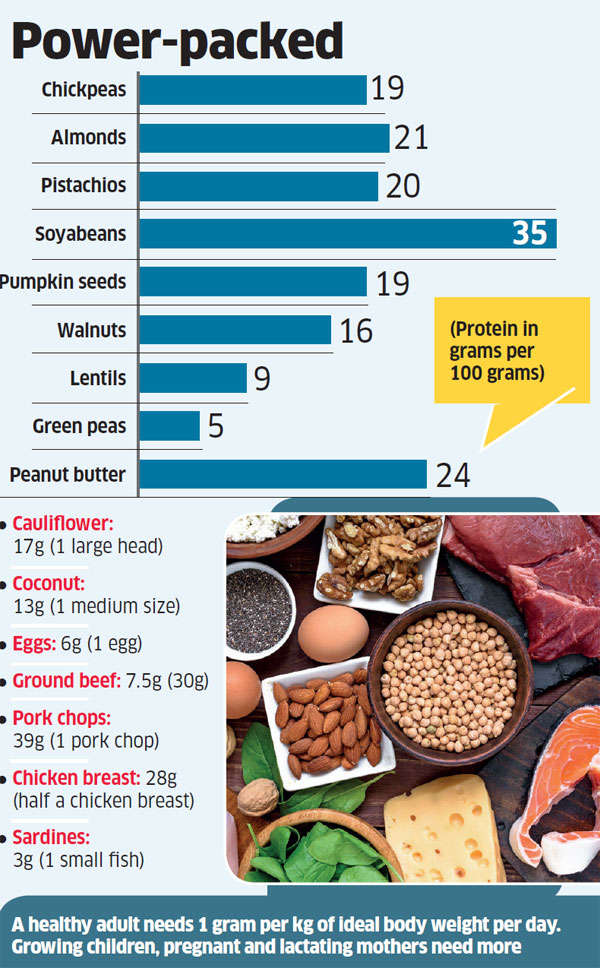 Protein Food: Make the best of proteins: Know safe limit for your body ...