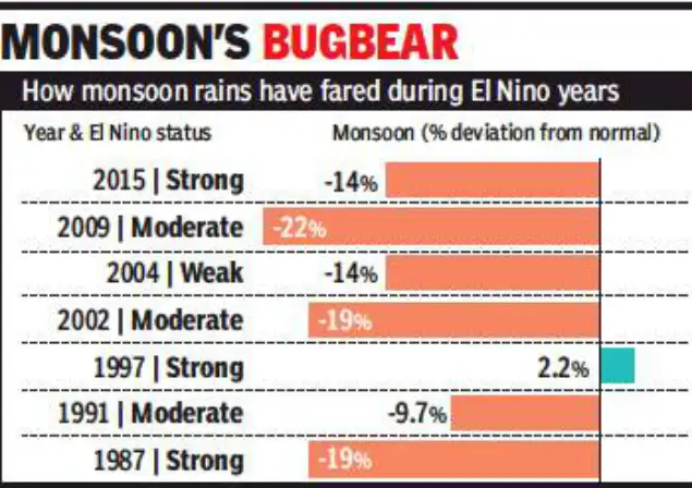 Does IMD forecast signal monsoon acing El Nino in 2019? - The Economic ...